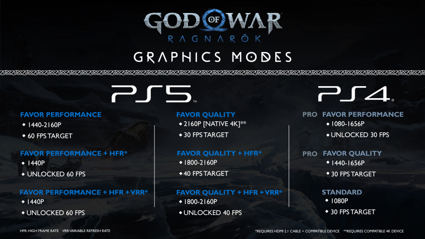 Графические режимы God of War: Ragnarok для PS4 и PS5